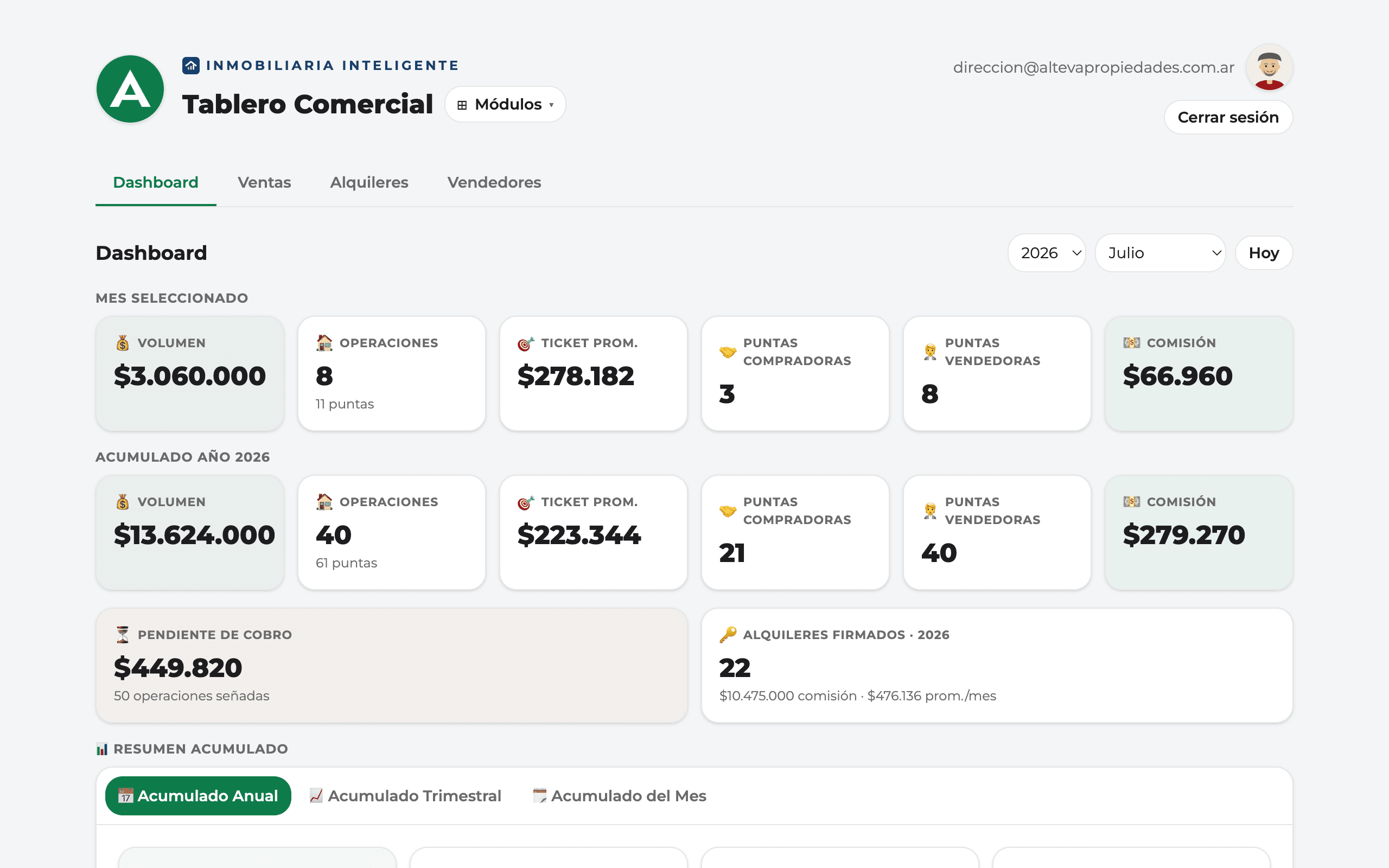 Tablero Comercial: el volumen del mes y el acumulado del año, con operaciones, ticket promedio, puntas, comisión y lo que queda pendiente de cobro.