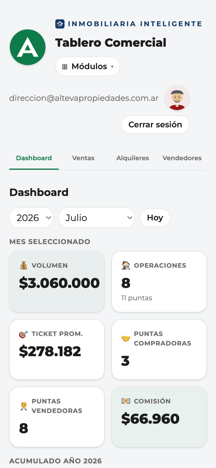 Tablero Comercial: el volumen del mes y el acumulado del año, con operaciones, ticket promedio, puntas, comisión y lo que queda pendiente de cobro.
